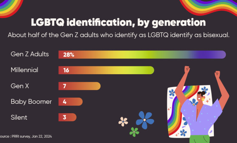 How Gen Z Is Transforming Pride Month Advertising in 2025 How Gen Z Is Transforming Pride Month Advertising in 2025