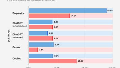 Only 12% of AI Cited URLs Rank in Google’s Top 10 for the Original Prompt