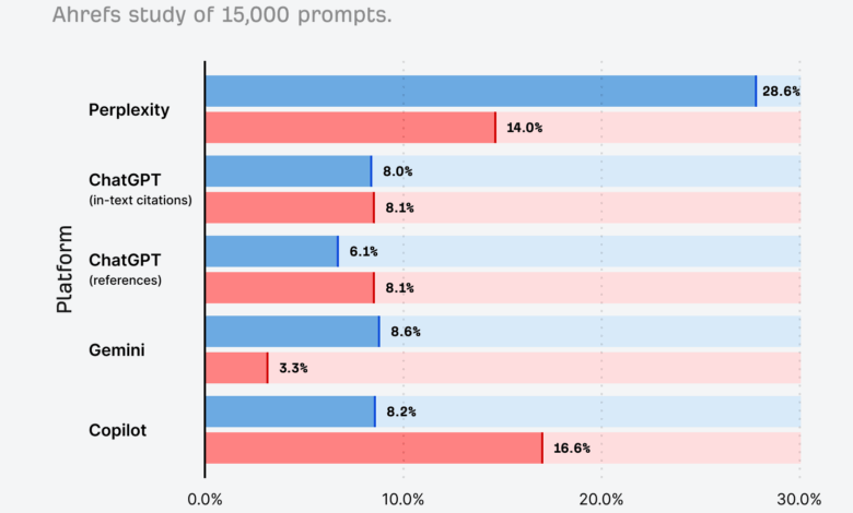 Only 12% of AI Cited URLs Rank in Google’s Top 10 for the Original Prompt