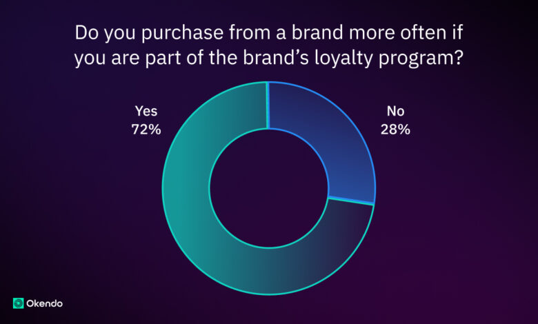 5 Customer Marketing Strategies That Build Loyalty 5 Customer Marketing Strategies That Build Loyalty