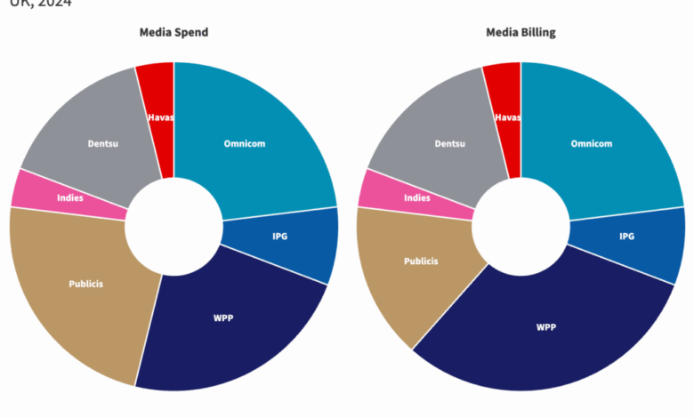 UK Agencies Warn of Omnicom’s Post-Merger “Buying Power-House” UK Agencies Warn of Omnicom’s Post-Merger “Buying Power-House”