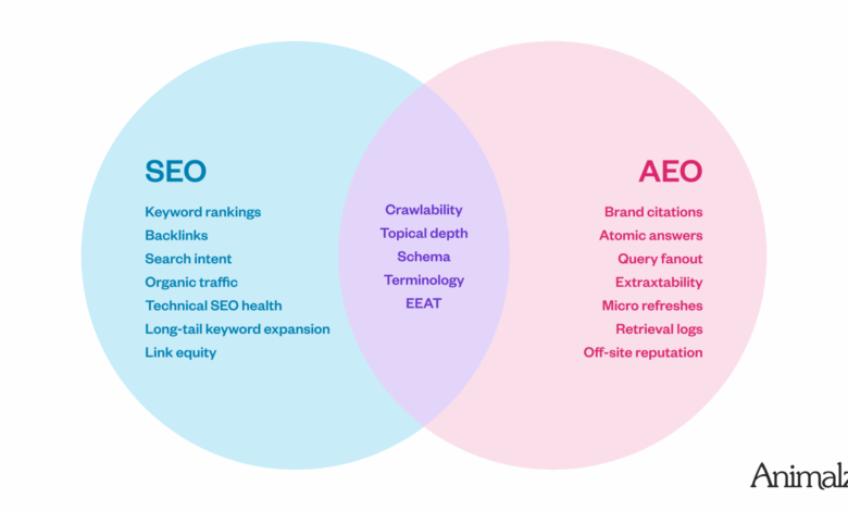 SEO vs. AEO: A field guide for B2B SaaS content marketers