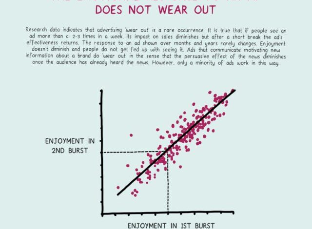 The Longevity Of Advertising Effectiveness The Longevity Of Advertising Effectiveness