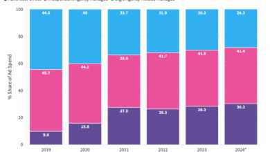 More US Ad Spend Comes Direct From Brands Than Through HoldCos as AI Reshapes Media Planning and Buying More US Ad Spend Comes Direct From Brands Than Through HoldCos as AI Reshapes Media Planning and Buying
