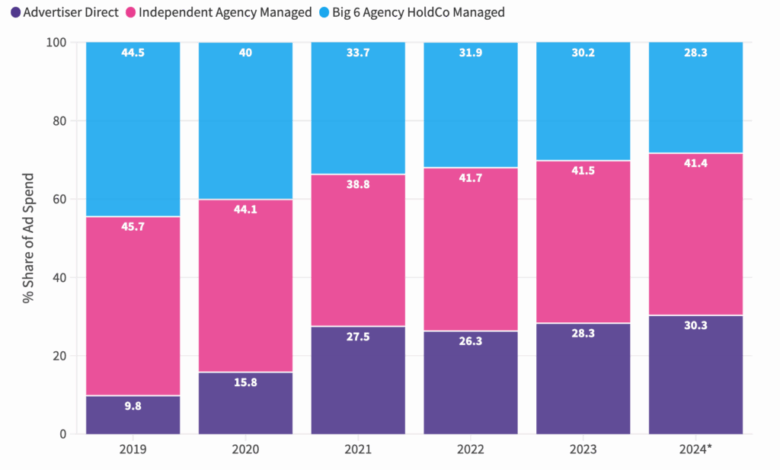 More US Ad Spend Comes Direct From Brands Than Through HoldCos as AI Reshapes Media Planning and Buying More US Ad Spend Comes Direct From Brands Than Through HoldCos as AI Reshapes Media Planning and Buying