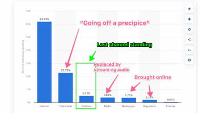 In 2025, macro is still shifting, and OOH is still rising In 2025, macro is still shifting, and OOH is still rising