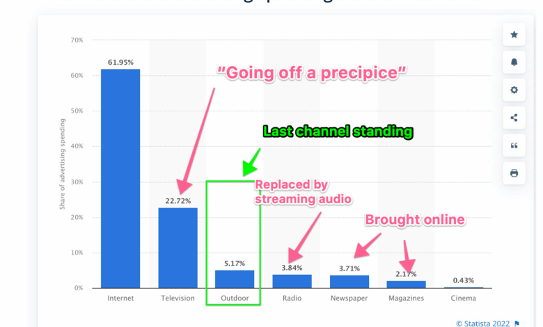 In 2025, macro is still shifting, and OOH is still rising In 2025, macro is still shifting, and OOH is still rising