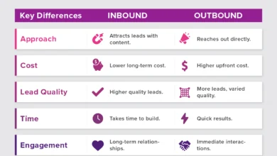 Inbound and Outbound Lead Generation – 1000Steps