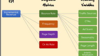 Kill Data Pukes: Split KPIs, Diagnostic Metrics & Influencing Variables.