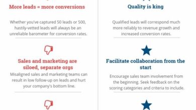 How To Build A Simple Lead Scoring Model