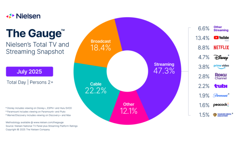 Week in Review: UK Publishers Call for Action Over YouTube Search, Bundesliga Hands UK Rights to Digital Creators, and Meta Whistleblower Claims Inflated Ad Metrics Week in Review: UK Publishers Call for Action Over YouTube Search, Bundesliga Hands UK Rights to Digital Creators, and Meta Whistleblower Claims Inflated Ad Metrics