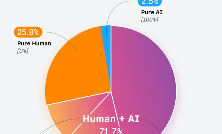 How to Detect AI-Generated Content